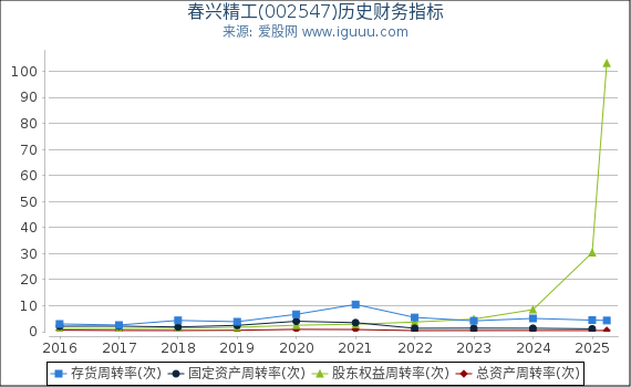 春兴精工(002547)股东权益比率、固定资产比率等历史财务指标图