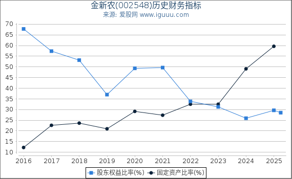 金新农(002548)股东权益比率、固定资产比率等历史财务指标图