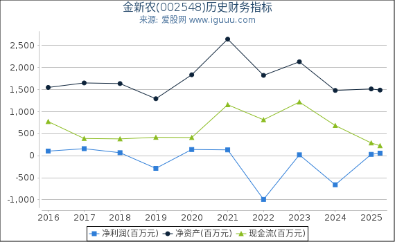 金新农(002548)股东权益比率、固定资产比率等历史财务指标图