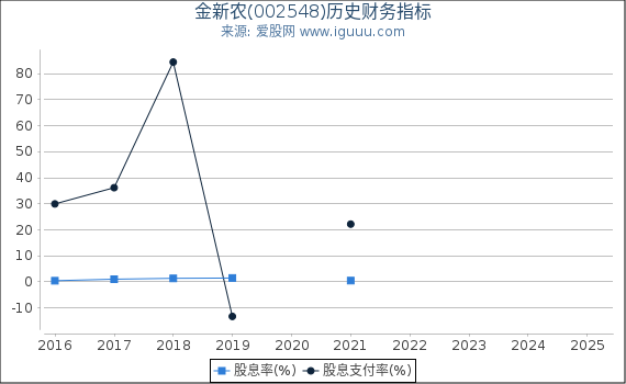 金新农(002548)股东权益比率、固定资产比率等历史财务指标图