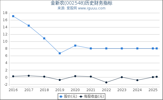 金新农(002548)股东权益比率、固定资产比率等历史财务指标图
