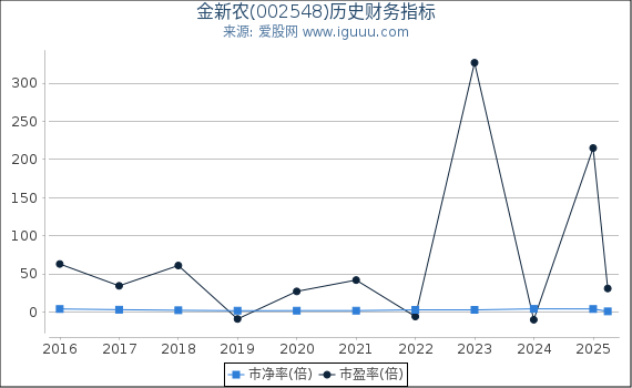 金新农(002548)股东权益比率、固定资产比率等历史财务指标图