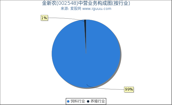 金新农(002548)主营业务构成图（按行业）