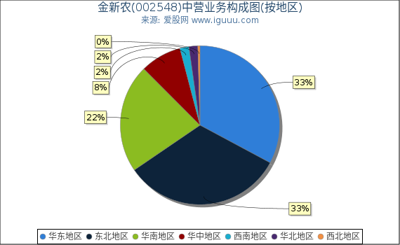 金新农(002548)主营业务构成图（按地区）