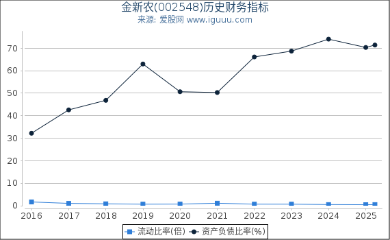 金新农(002548)股东权益比率、固定资产比率等历史财务指标图