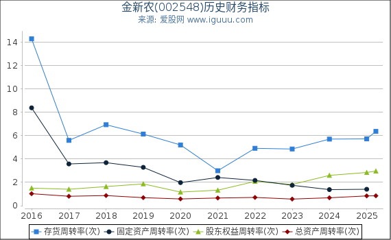 金新农(002548)股东权益比率、固定资产比率等历史财务指标图