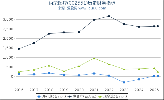 尚荣医疗(002551)股东权益比率、固定资产比率等历史财务指标图