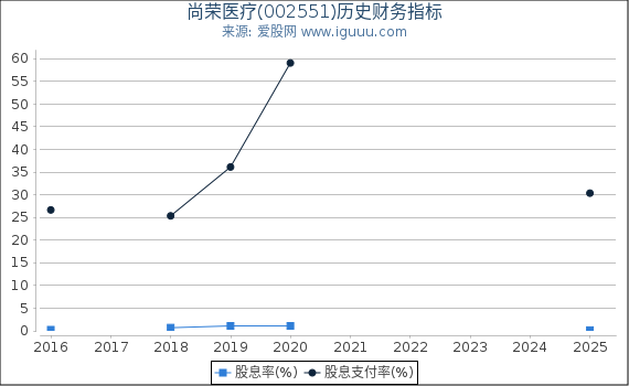 尚荣医疗(002551)股东权益比率、固定资产比率等历史财务指标图