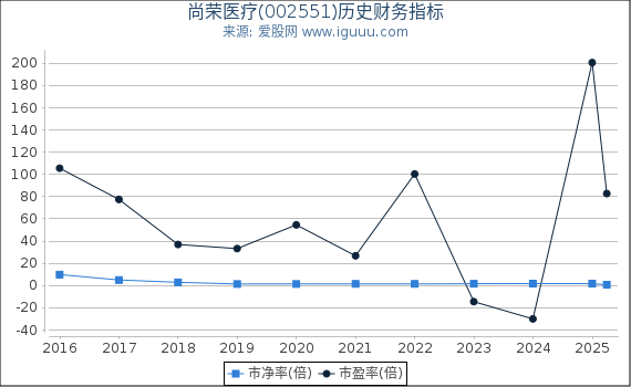 尚荣医疗(002551)股东权益比率、固定资产比率等历史财务指标图