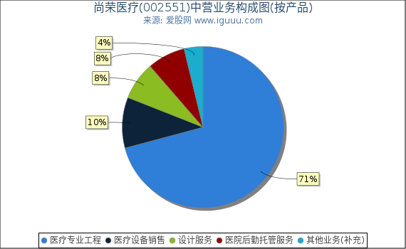 尚荣医疗(002551)主营业务构成图（按产品）