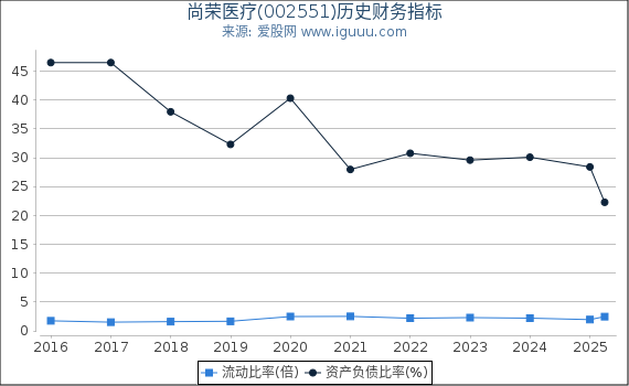 尚荣医疗(002551)股东权益比率、固定资产比率等历史财务指标图