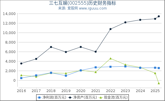 三七互娱(002555)股东权益比率、固定资产比率等历史财务指标图