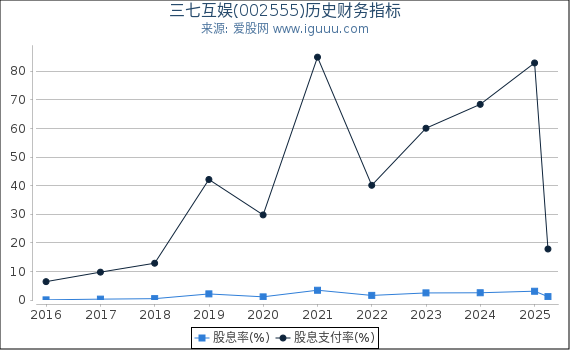 三七互娱(002555)股东权益比率、固定资产比率等历史财务指标图