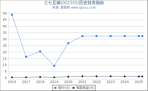 三七互娱(002555)股东权益比率、固定资产比率等历史财务指标图