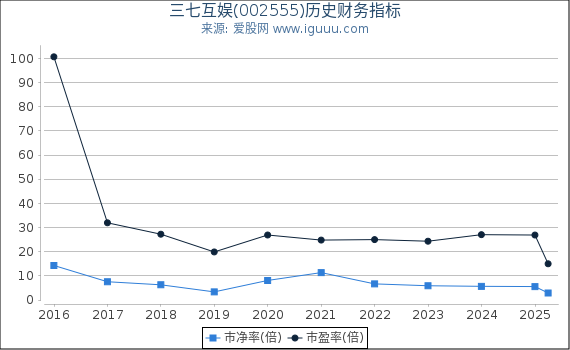 三七互娱(002555)股东权益比率、固定资产比率等历史财务指标图