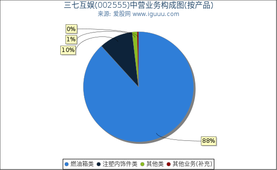 三七互娱(002555)主营业务构成图（按产品）