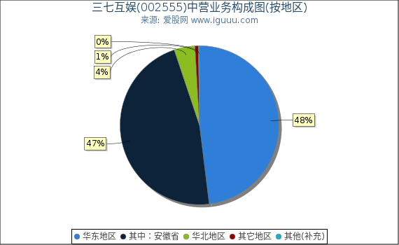 三七互娱(002555)主营业务构成图（按地区）