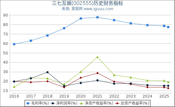 三七互娱(002555)股东权益比率、固定资产比率等历史财务指标图