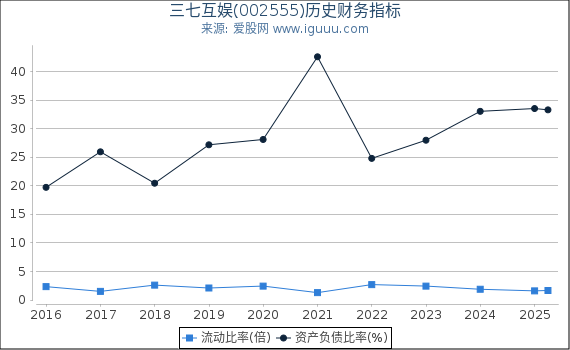 三七互娱(002555)股东权益比率、固定资产比率等历史财务指标图