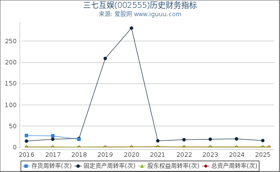 三七互娱(002555)股东权益比率、固定资产比率等历史财务指标图