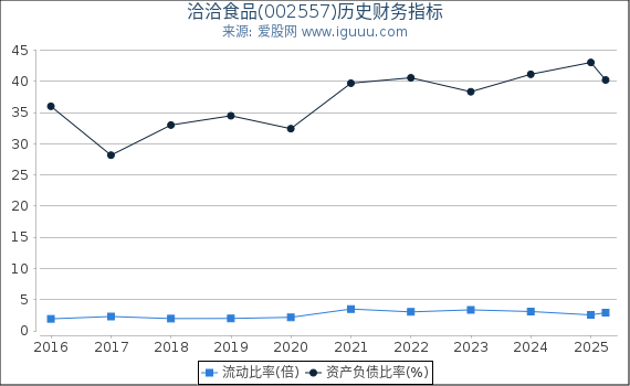 洽洽食品(002557)股东权益比率、固定资产比率等历史财务指标图