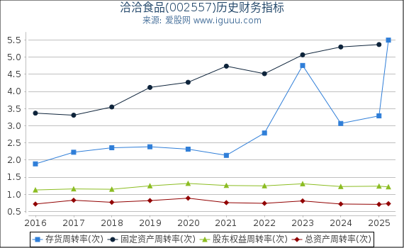 洽洽食品(002557)股东权益比率、固定资产比率等历史财务指标图