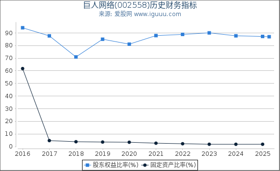 巨人网络(002558)股东权益比率、固定资产比率等历史财务指标图