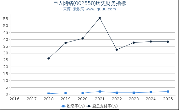 巨人网络(002558)股东权益比率、固定资产比率等历史财务指标图