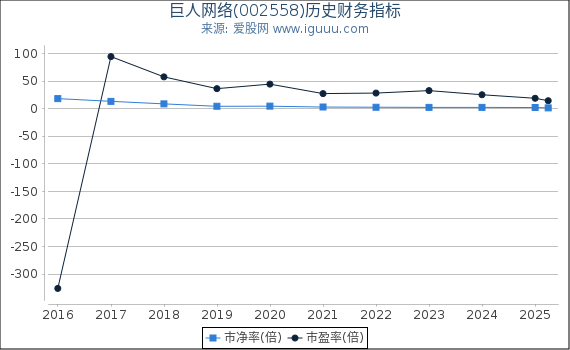 巨人网络(002558)股东权益比率、固定资产比率等历史财务指标图