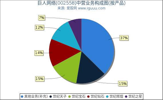 巨人网络(002558)主营业务构成图（按产品）