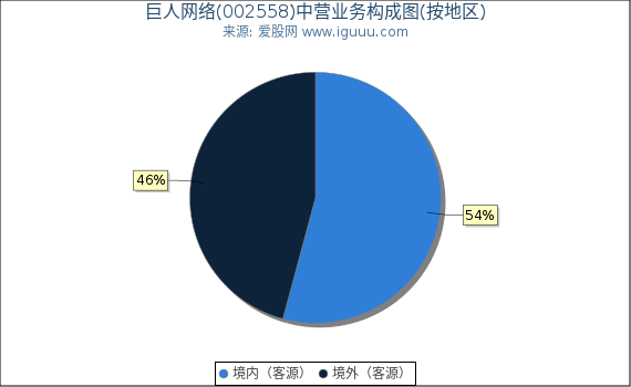 巨人网络(002558)主营业务构成图（按地区）