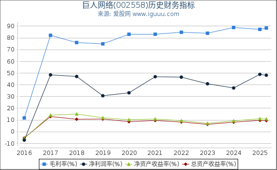 巨人网络(002558)股东权益比率、固定资产比率等历史财务指标图