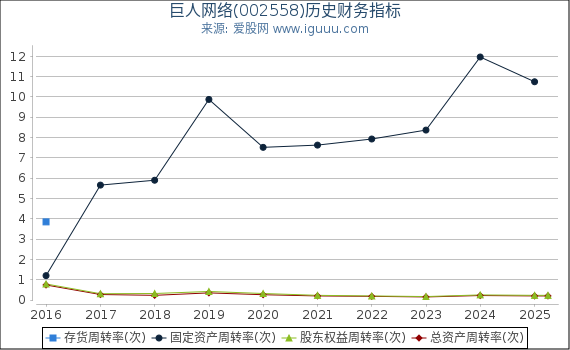 巨人网络(002558)股东权益比率、固定资产比率等历史财务指标图