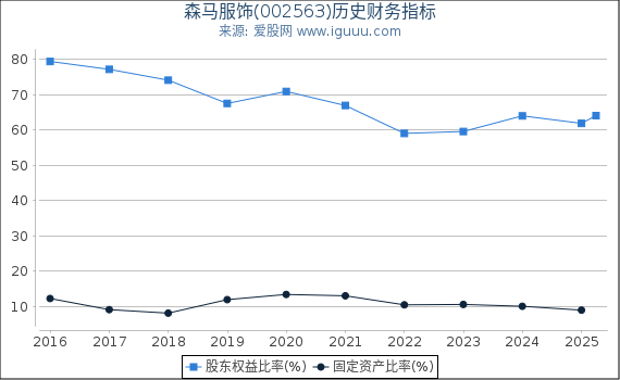 森马服饰(002563)股东权益比率、固定资产比率等历史财务指标图