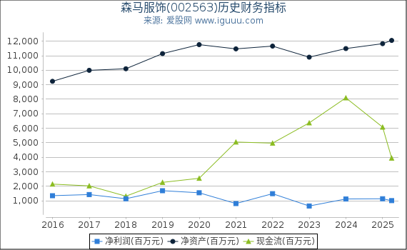 森马服饰(002563)股东权益比率、固定资产比率等历史财务指标图