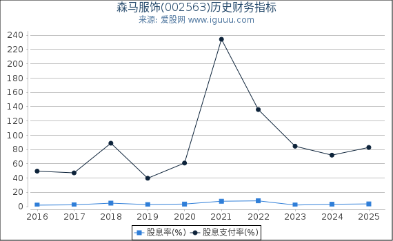 森马服饰(002563)股东权益比率、固定资产比率等历史财务指标图