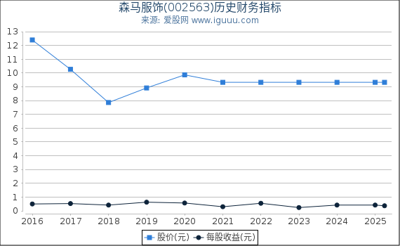 森马服饰(002563)股东权益比率、固定资产比率等历史财务指标图