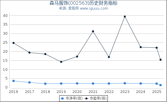 森马服饰(002563)股东权益比率、固定资产比率等历史财务指标图