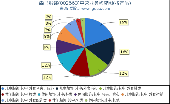 森马服饰(002563)主营业务构成图（按产品）