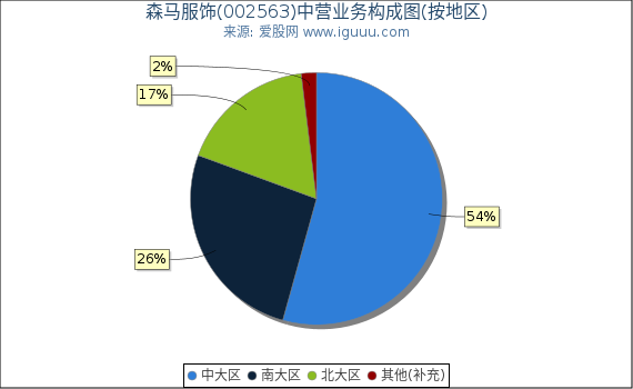 森马服饰(002563)主营业务构成图（按地区）