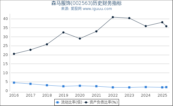 森马服饰(002563)股东权益比率、固定资产比率等历史财务指标图