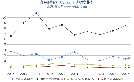 森马服饰(002563)股东权益比率、固定资产比率等历史财务指标图