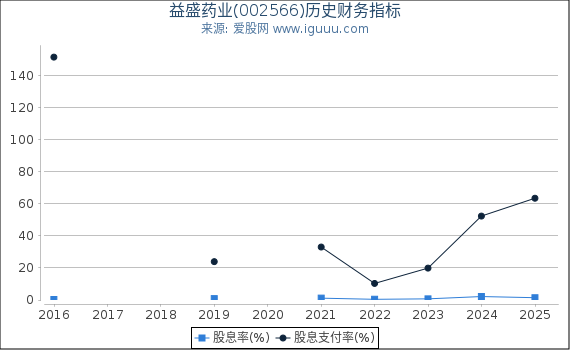 益盛药业(002566)股东权益比率、固定资产比率等历史财务指标图