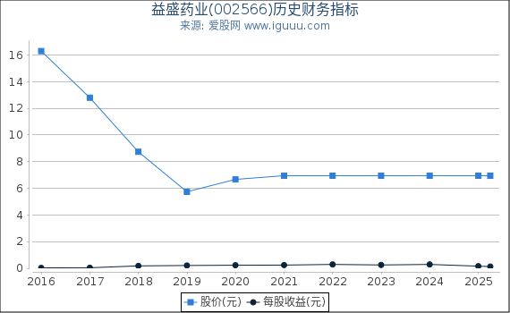益盛药业(002566)股东权益比率、固定资产比率等历史财务指标图