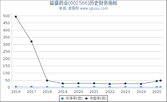 益盛药业(002566)股东权益比率、固定资产比率等历史财务指标图