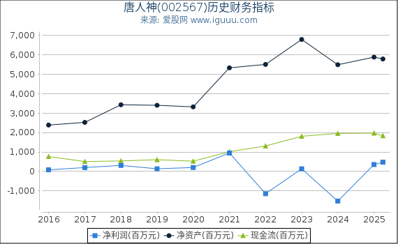 唐人神(002567)股东权益比率、固定资产比率等历史财务指标图