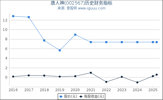 唐人神(002567)股东权益比率、固定资产比率等历史财务指标图