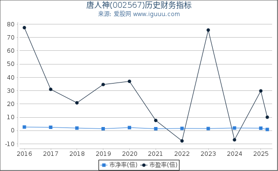 唐人神(002567)股东权益比率、固定资产比率等历史财务指标图