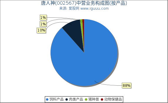 唐人神(002567)主营业务构成图（按产品）