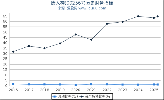 唐人神(002567)股东权益比率、固定资产比率等历史财务指标图